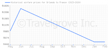 Price overview for flights from Orlando to France