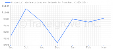 Price overview for flights from Orlando to Frankfurt