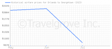 Price overview for flights from Orlando to Georgetown