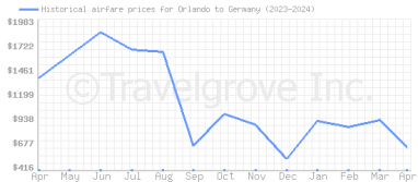 Price overview for flights from Orlando to Germany