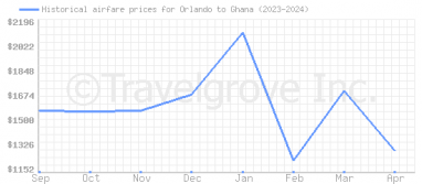 Price overview for flights from Orlando to Ghana