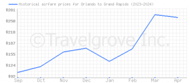 Price overview for flights from Orlando to Grand Rapids