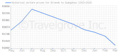 Price overview for flights from Orlando to Guangzhou