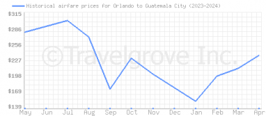 Price overview for flights from Orlando to Guatemala City