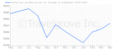 Price overview for flights from Orlando to Guatemala