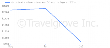 Price overview for flights from Orlando to Guyana