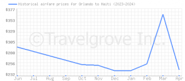 Price overview for flights from Orlando to Haiti