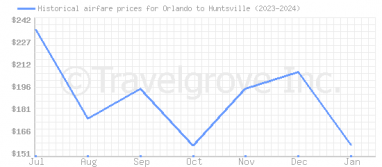 Price overview for flights from Orlando to Huntsville
