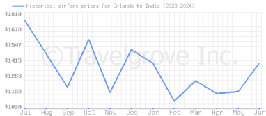 Price overview for flights from Orlando to India