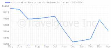 Price overview for flights from Orlando to Ireland