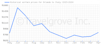Price overview for flights from Orlando to Italy