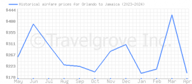 Price overview for flights from Orlando to Jamaica