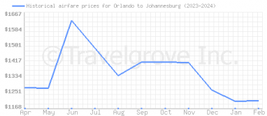 Price overview for flights from Orlando to Johannesburg