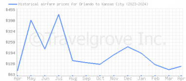 Price overview for flights from Orlando to Kansas City