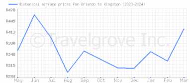 Price overview for flights from Orlando to Kingston