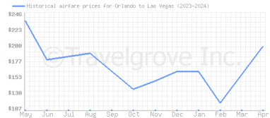 Price overview for flights from Orlando to Las Vegas