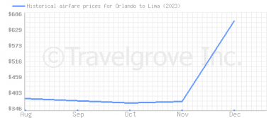 Price overview for flights from Orlando to Lima