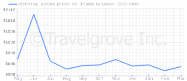 Price overview for flights from Orlando to London