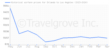 Price overview for flights from Orlando to Los Angeles