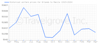 Price overview for flights from Orlando to Manila