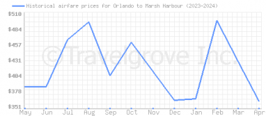 Price overview for flights from Orlando to Marsh Harbour