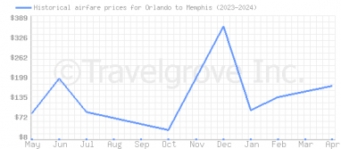 Price overview for flights from Orlando to Memphis