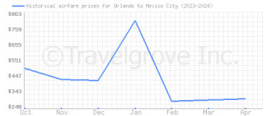 Price overview for flights from Orlando to Mexico City