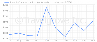 Price overview for flights from Orlando to Mexico