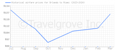 Price overview for flights from Orlando to Miami