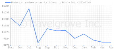 Price overview for flights from Orlando to Middle East