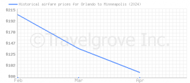 Price overview for flights from Orlando to Minneapolis