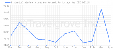 Price overview for flights from Orlando to Montego Bay
