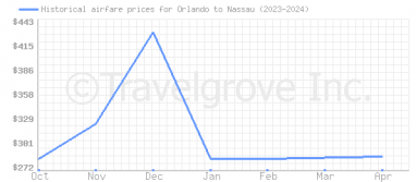 Price overview for flights from Orlando to Nassau