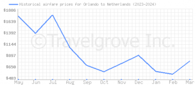 Price overview for flights from Orlando to Netherlands