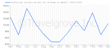 Price overview for flights from Orlando to Newark