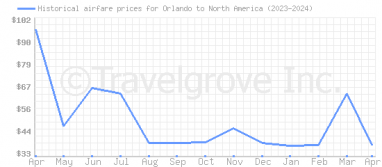 Price overview for flights from Orlando to North America
