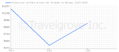Price overview for flights from Orlando to Norway
