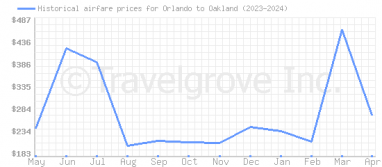 Price overview for flights from Orlando to Oakland