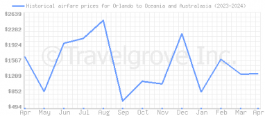 Price overview for flights from Orlando to Oceania and Australasia