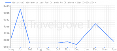 Price overview for flights from Orlando to Oklahoma City