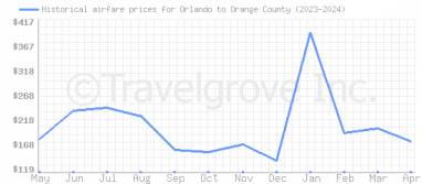 Price overview for flights from Orlando to Orange County