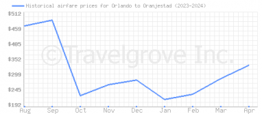Price overview for flights from Orlando to Oranjestad