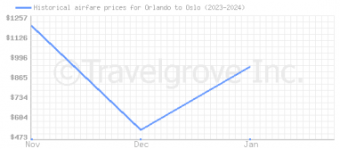 Price overview for flights from Orlando to Oslo