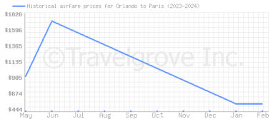 Price overview for flights from Orlando to Paris