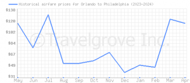 Price overview for flights from Orlando to Philadelphia