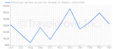 Price overview for flights from Orlando to Phoenix
