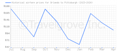 Price overview for flights from Orlando to Pittsburgh