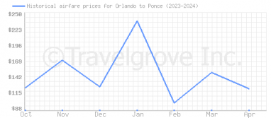 Price overview for flights from Orlando to Ponce