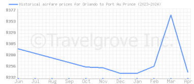 Price overview for flights from Orlando to Port Au Prince