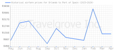 Price overview for flights from Orlando to Port of Spain